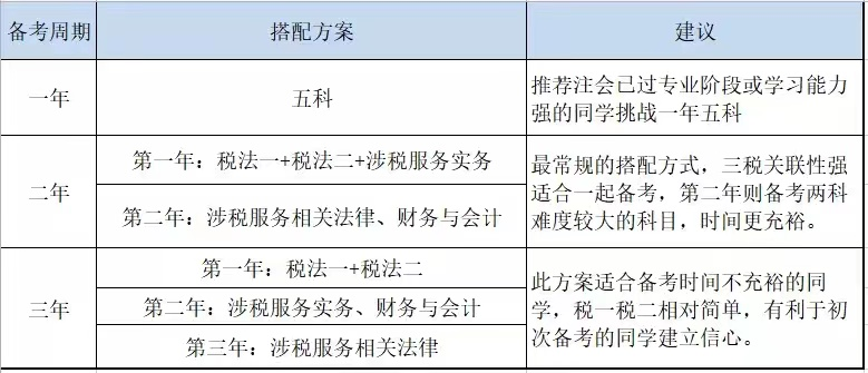税务师考试时间及科目安排(2023年税务师报考指南)