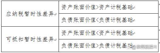 计提递延所得税资产会计分录(递延所得税资产的账务处理案例)