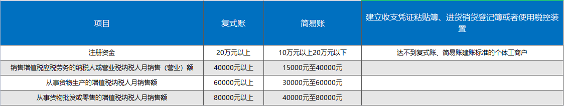 个体户需要交的三种税(个体户怎么记账报税)