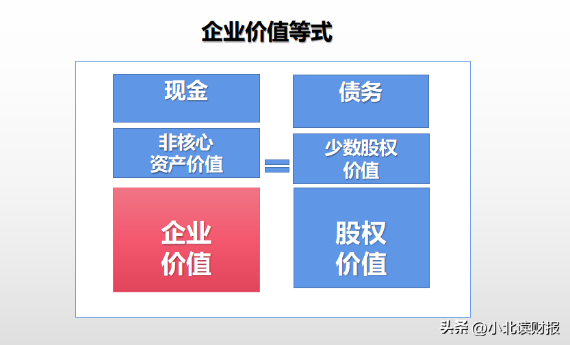 如何判断低估还是高估(股权价值计算公式)