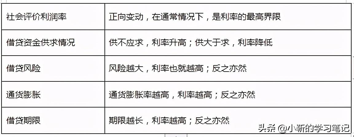影响利率变动的因素有哪些(影响利率的主要因素)