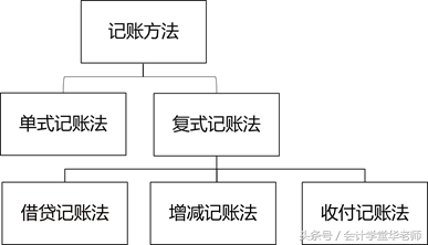 什么是借贷记账法(借贷复式记账法简介)