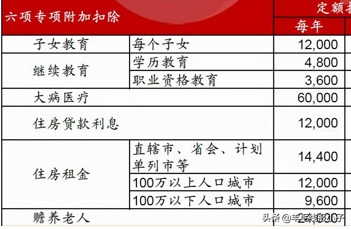 六项专项附加扣除标准和条件(六个专项个税怎么抵扣)