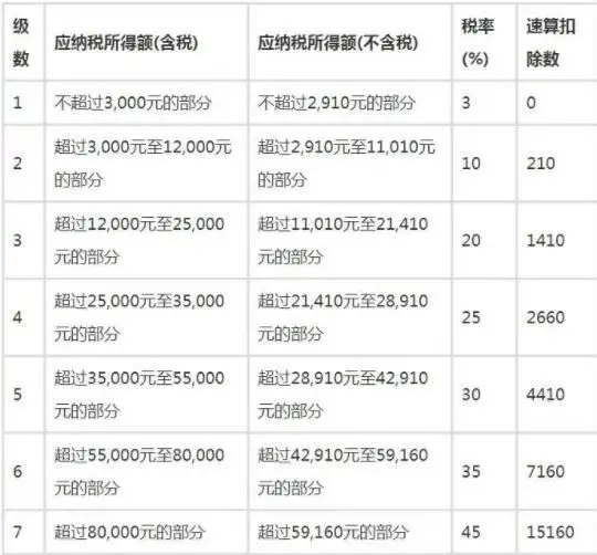 工资超过5000的个税计算公式(超额累进个人所得税率表)