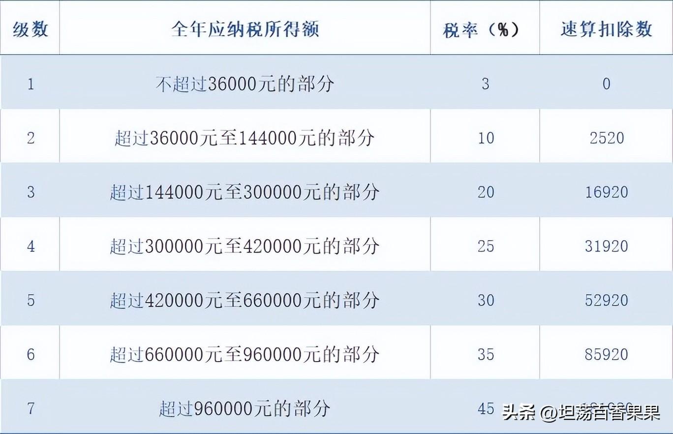 税率计算公式个人所得税怎么算(个人所得税征收标准)