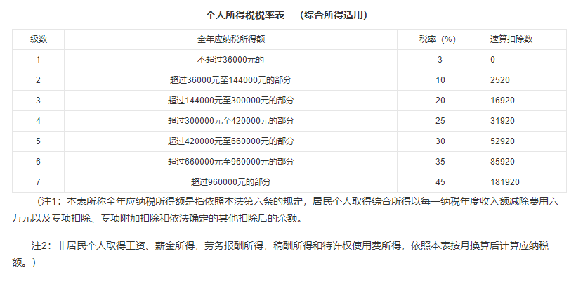 1万一个月扣多少个税(工资一万扣税标准)