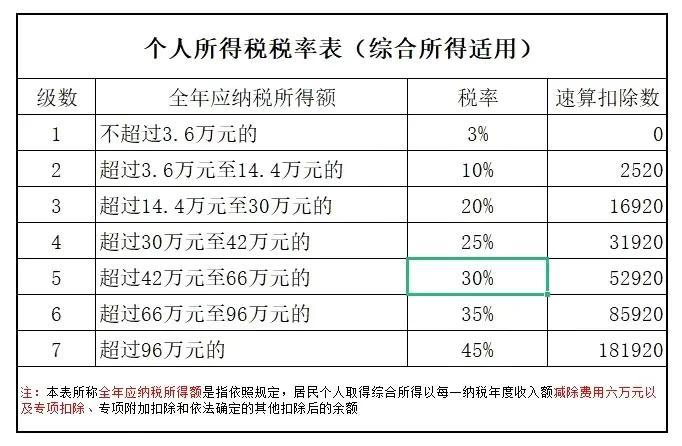 按什么计算个人所得税年还是月(个税税率表计算公式)