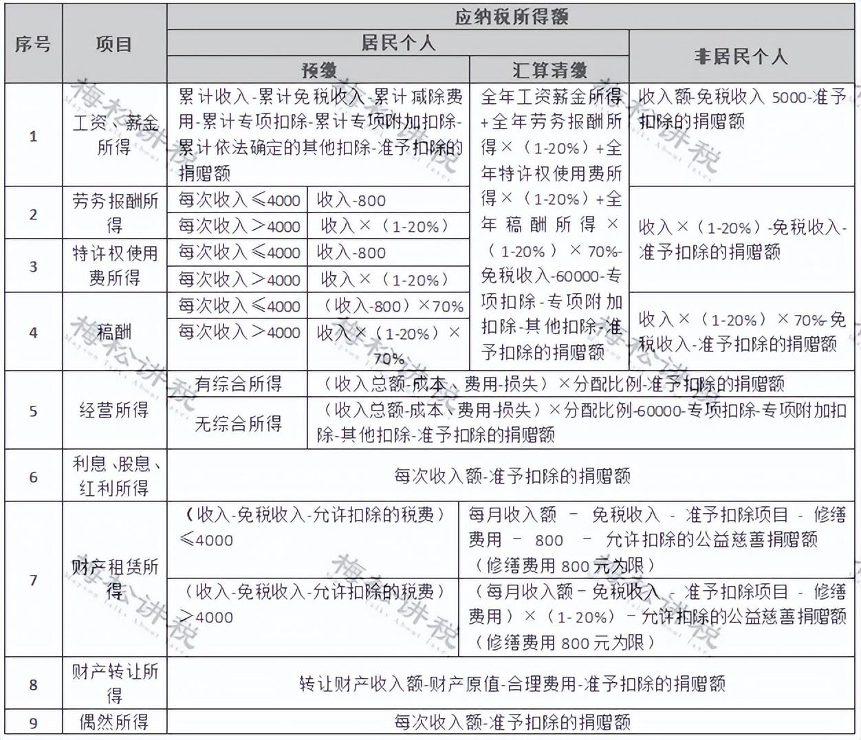 如何计算申报个人所得税金额(个税税率表汇总)