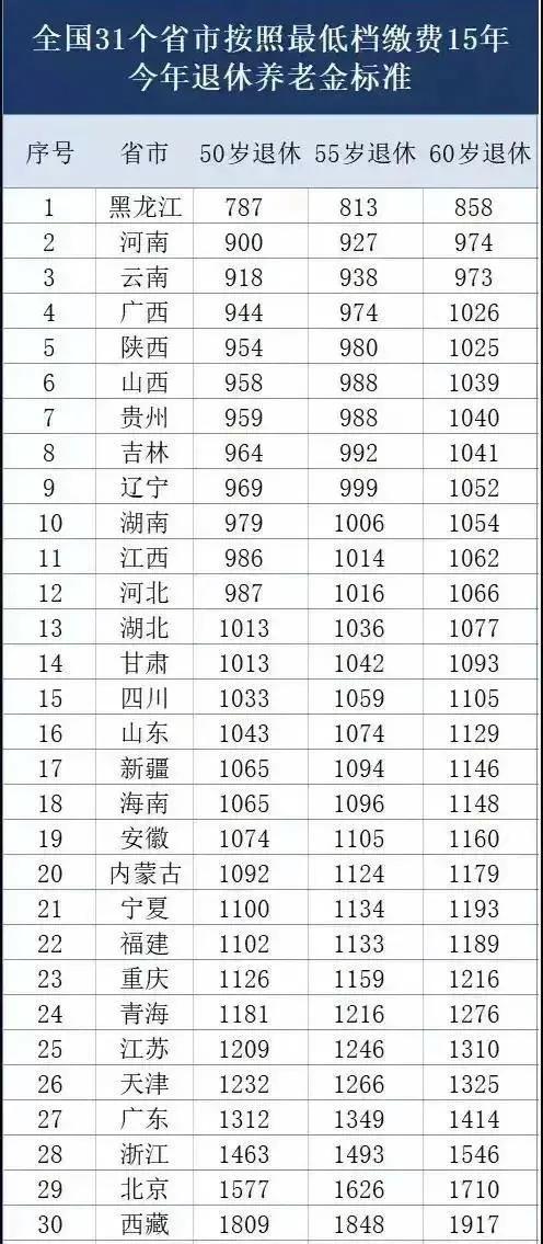 缴纳社保15年能领多少钱(15年社保退休工资表)