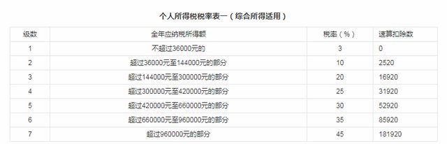 收入超过多少要交个人所得税(个人所得税的计算公式及税率)