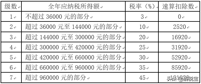 个人综合所得计算器(个税综合所得税率表)