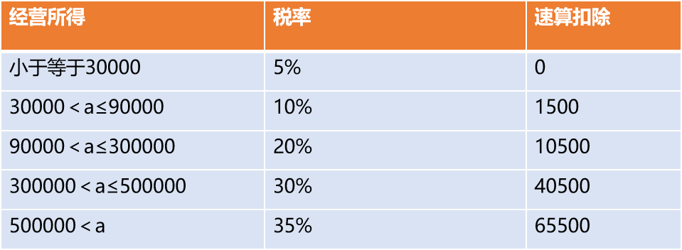 个人经营所得税怎么交税(经营所得计算公式案例分析)