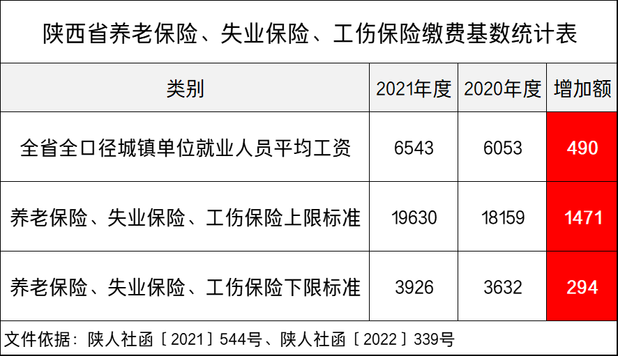 2022年陕西养老保险缴费基数(陕西社保基数一览表)