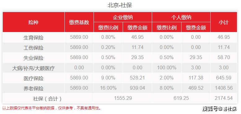 北京社保缴费最低标准是多少(五项社保缴费基数上下限)