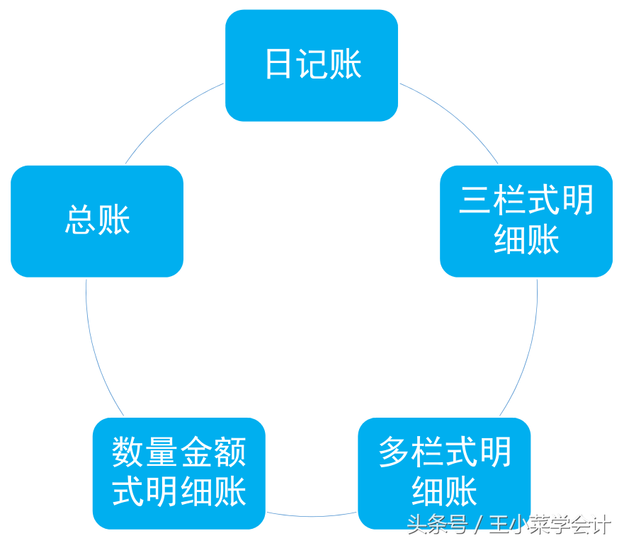 明细账的种类有哪些(手工明细账记账登账流程)