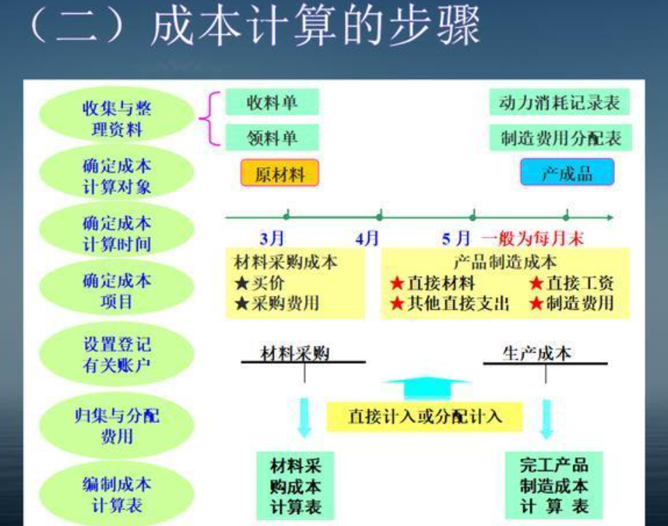 成本核算方法一般选择哪个(常用的成本核算方法)