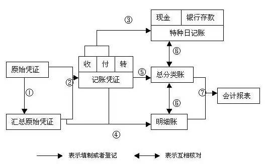 记账凭证账务处理程序有哪些(会计凭证处理的流程)
