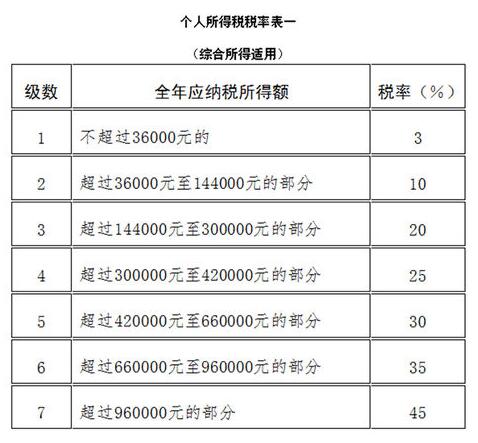 个人所得税的标准是怎么算的(个税缴纳标准)