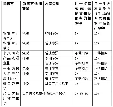 农产品税率9%还是10%(销售农产品的税率)