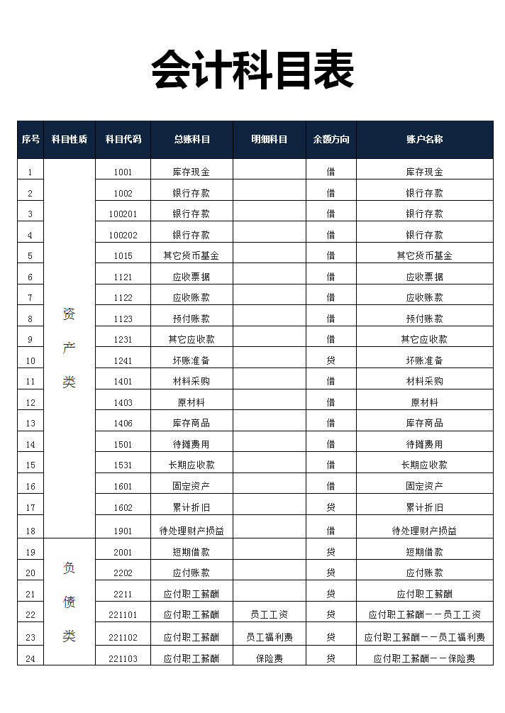 会计六大类科目明细(完整的会计科目表)