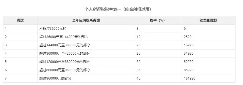 离职补偿金要交个税吗(离职补偿金计税规定)