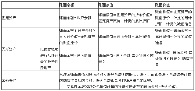 账面余额是什么意思(账面价值账面净值账面余额的区别)