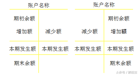 账户的基本结构包括哪些(会计科目的分类)