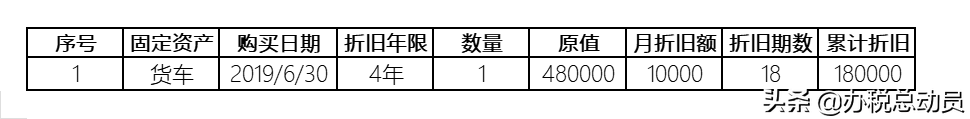 税收折旧摊销额是填什么数据(固定资产折旧填报)