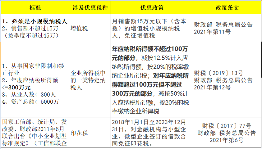 2023年小微企业所得税税率(2023年小规模还会免税吗)
