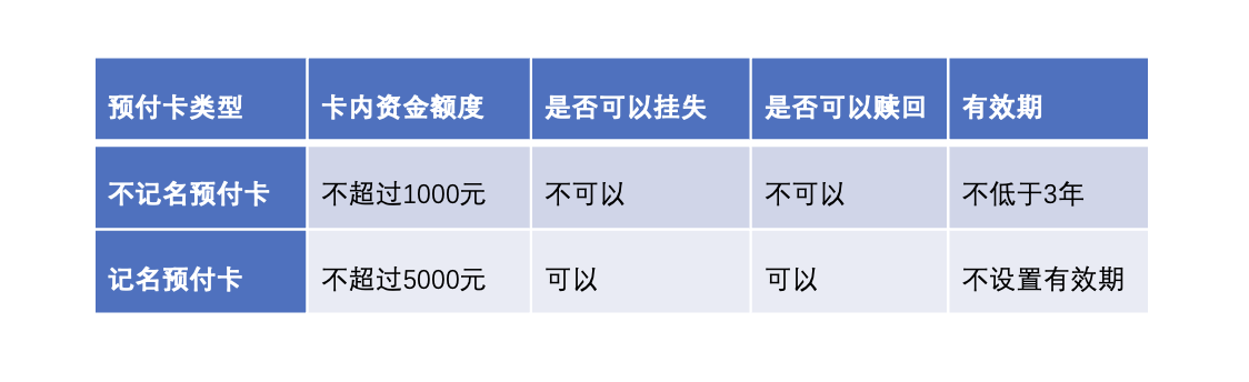 预付卡是什么意思(预付卡业务流程)