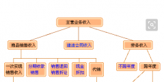 主营业务收入包括哪些(各行业的主营业务收入指什么)