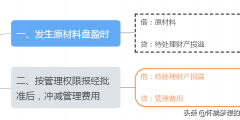 原材料盘盈的会计分录怎么做(原材料盘盈盘亏的账务处理)