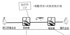 进口货物完税价格包括哪些内容(出口货物的完税价格的组成部分)