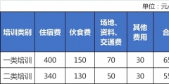 培训费用包括哪些内容(培训费中的讲课费执行的标准)