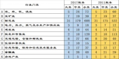 行业分类国标代码详解(附国民经济行业分类代码表)