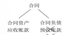 合同资产和合同负债的区别(合同资产和合同负债举例说明)