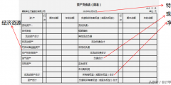 资产负债表的编制(资产负债表的编制方法)