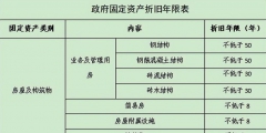 新固定资产折旧年限的规定都有哪些(固定资产计算折旧的最低年限)