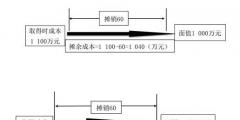 以摊余成本计量的金融资产的会计处理(以摊余成本计量的金融资产例题)