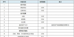 会计档案的保管期限是从什么时候算起(会计档案的保管期限)