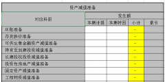 资产减值准备和资产减值损失的区别和联系(资产减值损失信用减值损失案例)