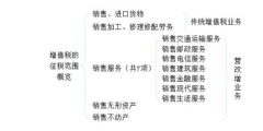 增值税的征税范围包括哪些(征税范围的基本规定)