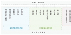 全过程工程咨询服务包括哪些(全过程工程咨询的定义及内容)