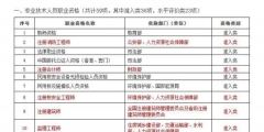 继续教育个税专项附加扣除多少(继续教育个税抵扣的证书汇总)