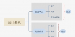 会计要素分为哪几类(会计六大要素的内容)