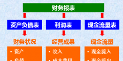 资产负债表和利润表的关系(财务三大报表之间的关系)