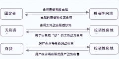 非投资性房地产与投资性房地产转换处理总结(固定资产转投资性房地产账务处理)