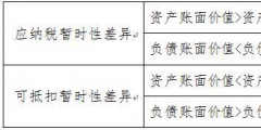 计提递延所得税资产会计分录(递延所得税资产的账务处理案例)