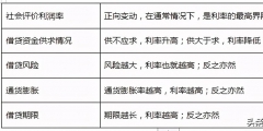 影响利率变动的因素有哪些(影响利率的主要因素)