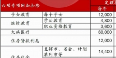 六项专项附加扣除标准和条件(六个专项个税怎么抵扣)